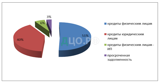 Курсовая работа: Выдача депозитов банком ВТБ – 24